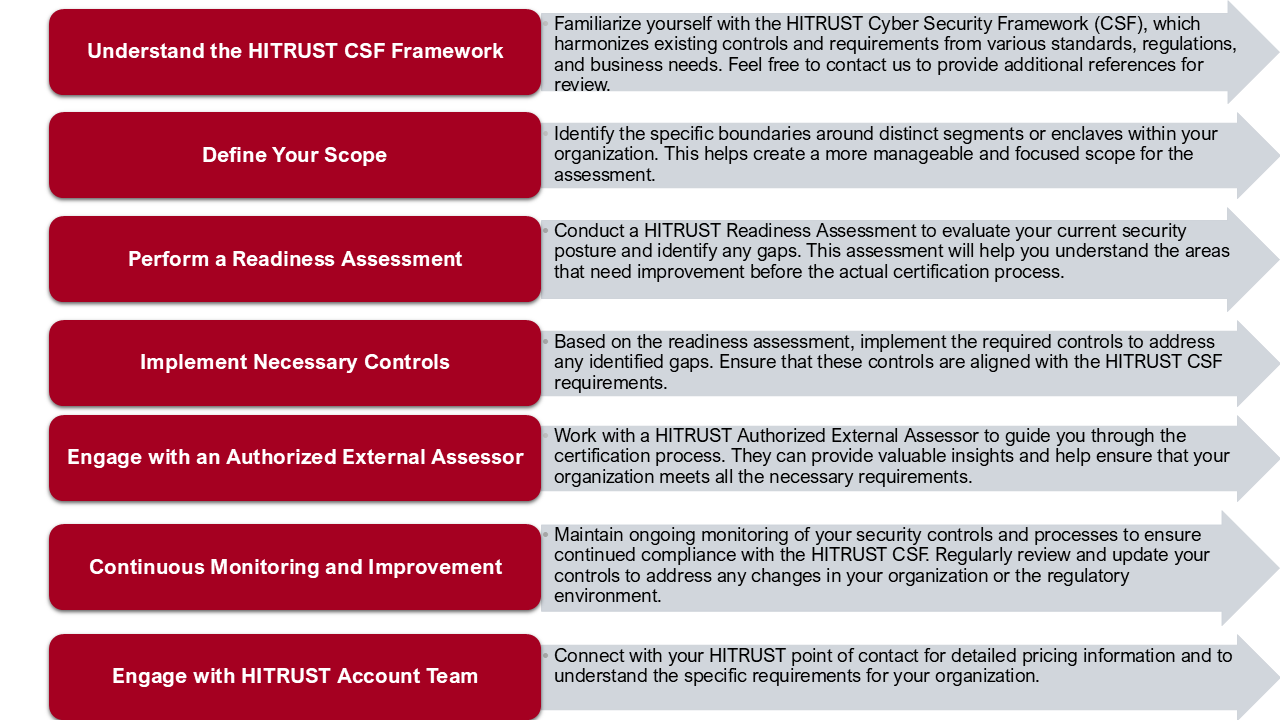 HITRUST Certification Preperation