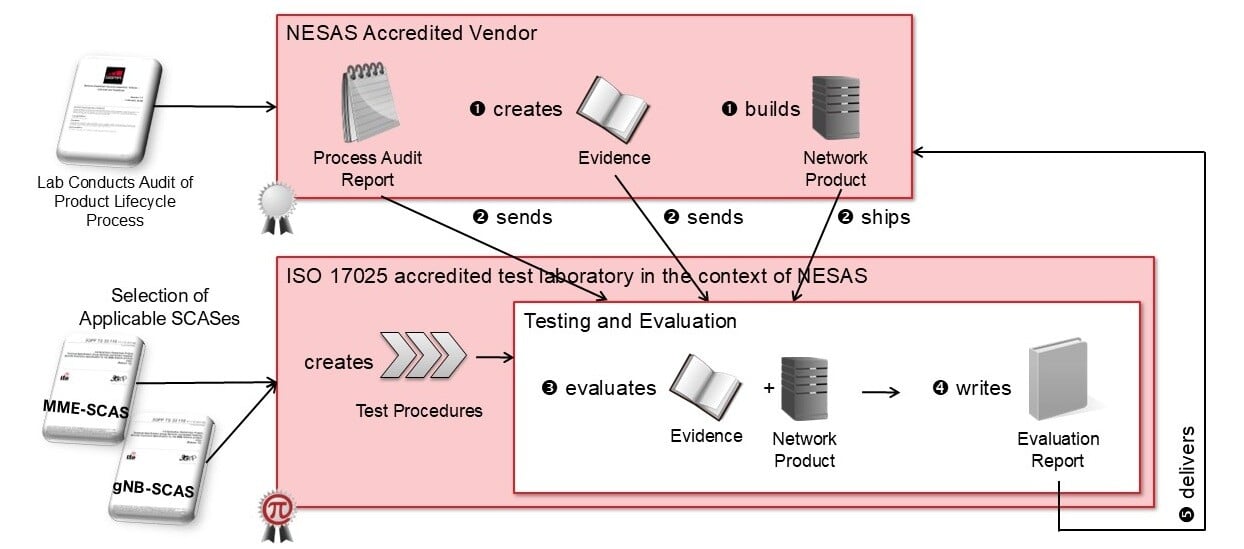 Palindrome - GSMA NESAS-Product-Verification-Process-