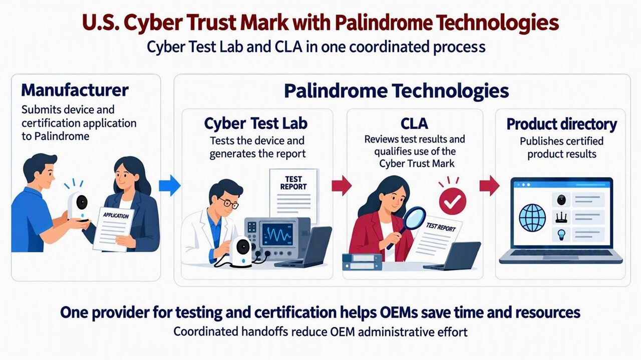 Palindrome Advantage-US CTM IoT Device Certification Process2