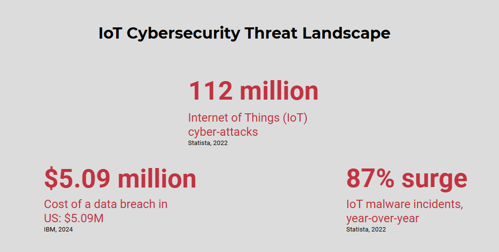 IoT Cybersecurity Threat Landscape