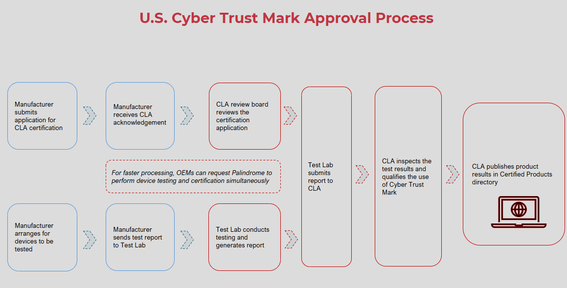 U.S. Cyber Trust Mark Process