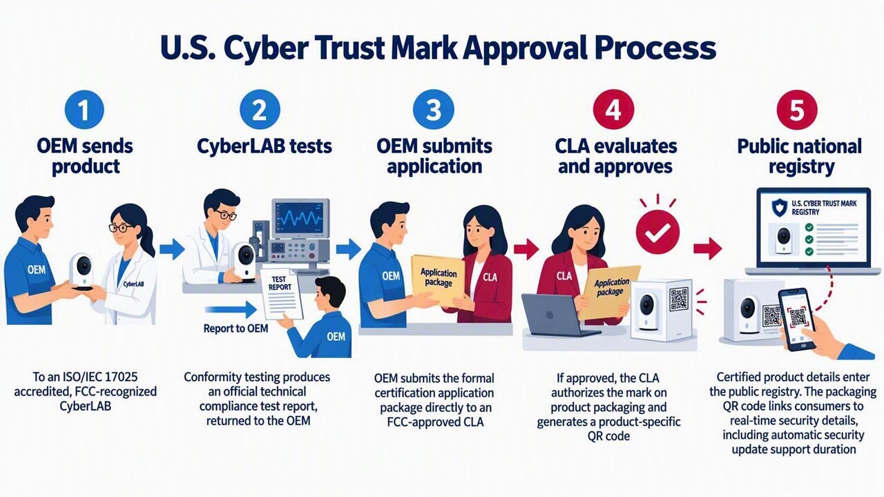 US CTM IoT Device Certification Process2