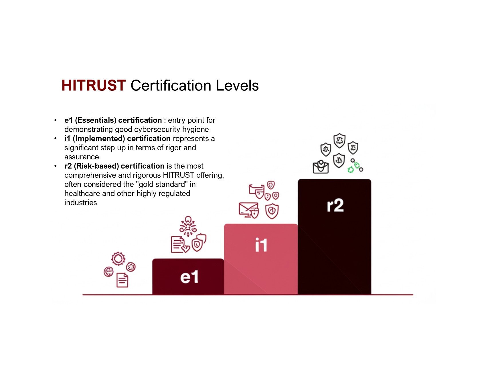 Navigating the HITRUST Landscape: Which Certification Level is Right for Your Organization?