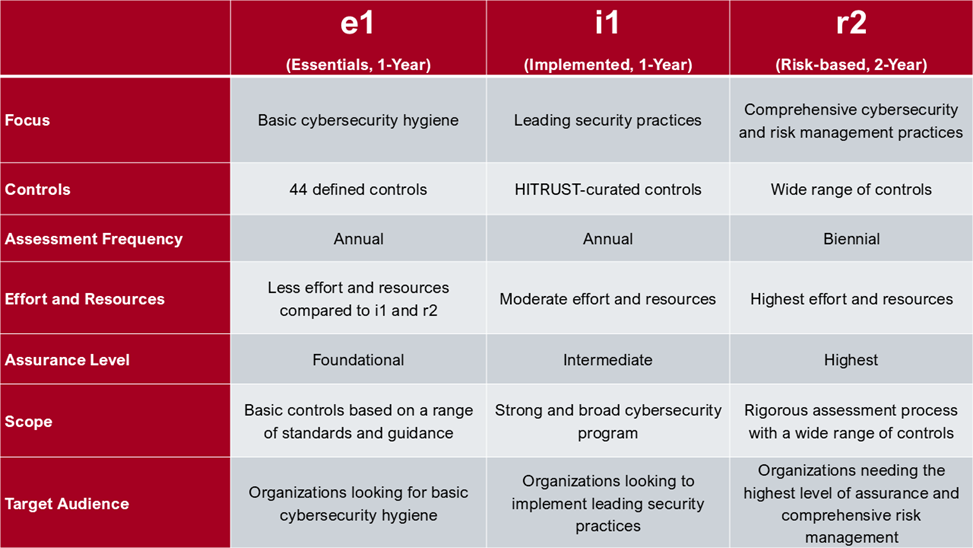 HITRUST Q&A blog